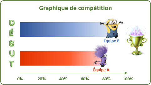 Un graphique de compétition simple dans Excel 2016