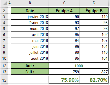 Les données de compétition dans Excel 2016