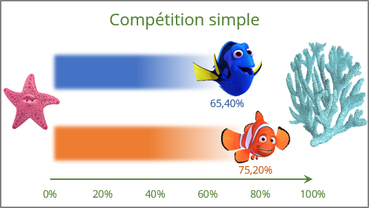 Un graphique de compétition simple dans Excel 365
