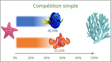 Un graphique de compétition simple 1 dans Excel 365
