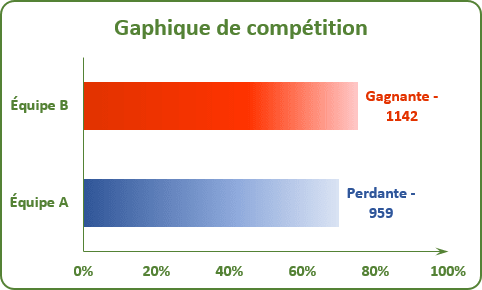 Un graphique avec des étiquettes dynamiques dans Excel 2016