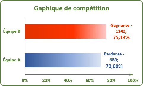 Exemple de étiquettes dynamiques dans Excel 2016