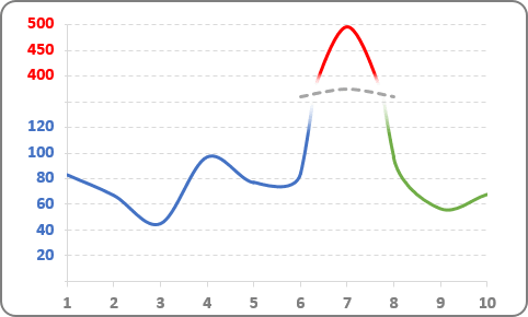 Le graphique avec les zones critiques dans Excel 2016