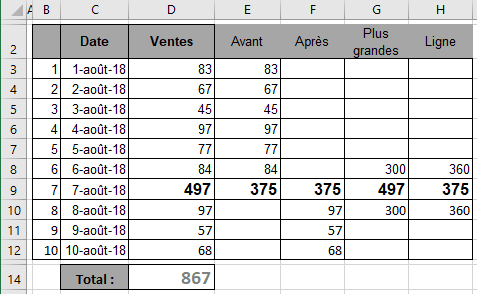 Des données pour le graphique dans Excel 2016