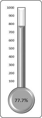 Le graphique de thermomètre brillante dans Excel 2016