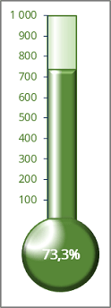 Le graphique de thermomètre brillante dans Excel 365