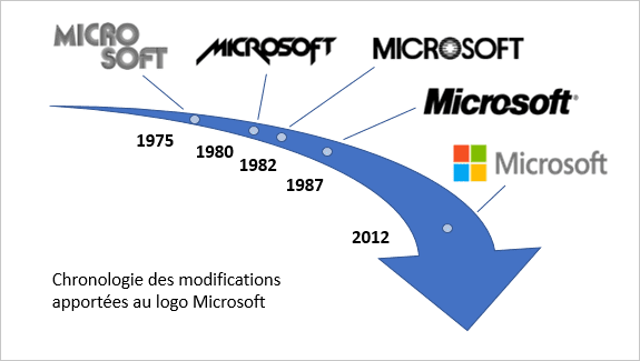 Une ligne du temps dans PowerPoint 365