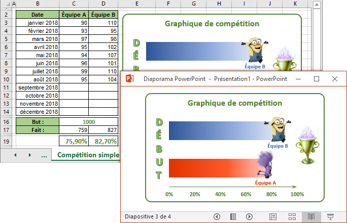 Diapositive dans PowerPoint 2016 avec graphique Excel 2016