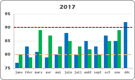Des limites au graphique dans Excel 2016