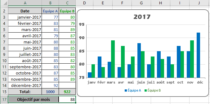Les données et un graphique dans Excel 2016