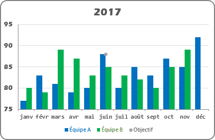 La série dans Excel 2016