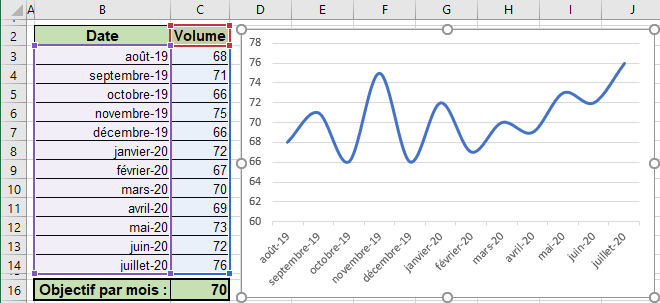 Les données et un graphique dans Excel 365
