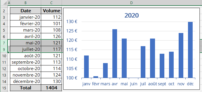 Un graphique avec les cellules masquées dans Excel 365