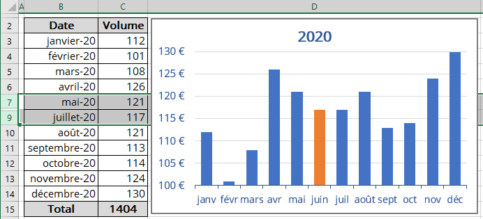 Un graphique avec les cellules masquées dans Excel 365