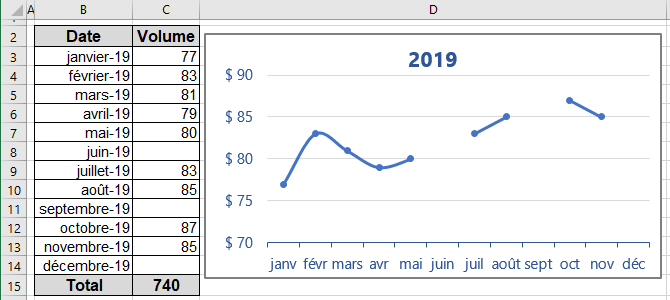 Un graphique avec les cellules vides dans Excel 2016