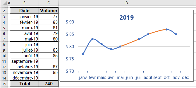 Un graphique avec les cellules vides dans Excel 2016