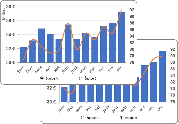 Un graphique interactif simple avec des boutons radio ou des cases d'option dans Excel 2016