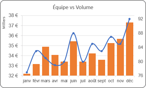 Un graphique avec des données visibles dans Excel 2016