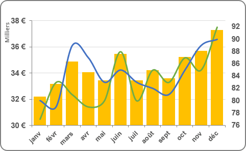 Un graphique avec des données visibles dans Excel 2016