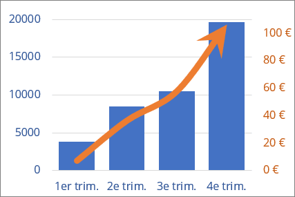 Graphique combiné simple dans PowerPoint 365