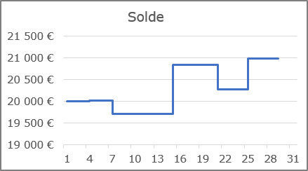 Graphique en courbes en étapes dans Excel 2016