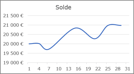 Graphique en courbes dans Excel 2016
