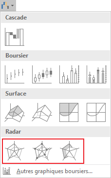 Radar, Radar avec marques et Radar plein dans Excel 2016