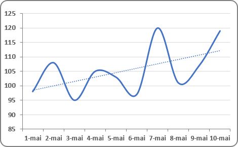 Une courbe de tendance dans Excel 2016