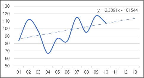 Une courbe de tendance dans Excel 365