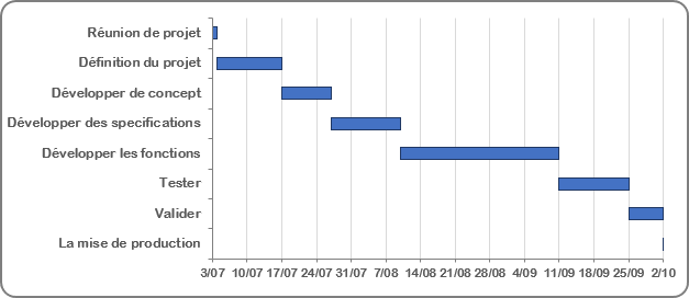 Un diagramme de Gantt Excel 2016