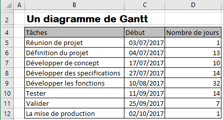 Les données du diagramme de Gantt Excel 2016