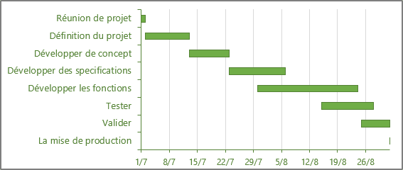 Un diagramme de Gantt dans Excel 365