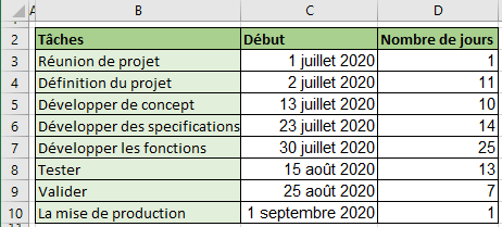 Les données du diagramme de Gantt dans Excel 365