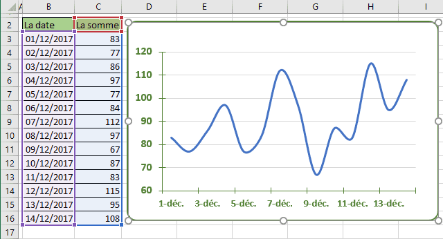 Le graphique dans Excel 2016