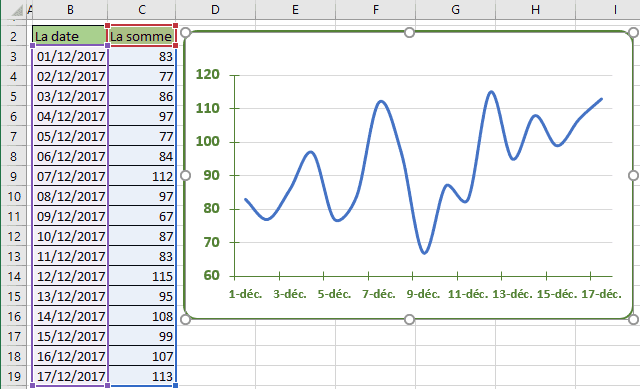 Le graphique avec les plages de tracé étendues automatiquement dans Excel 2016