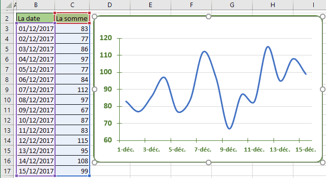 Les données de graphique Excel 2016