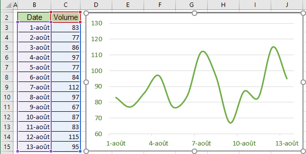 Le graphique dans Excel 365