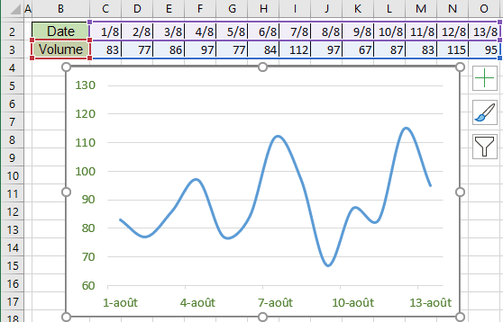 Les données de graphique Excel 365