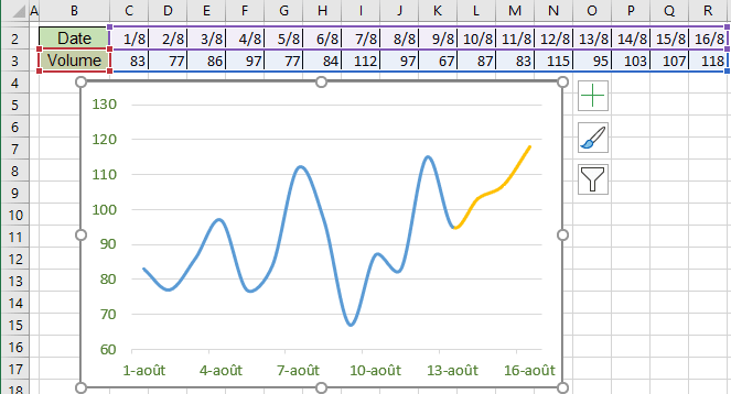 Les données de graphique 2 Excel 365