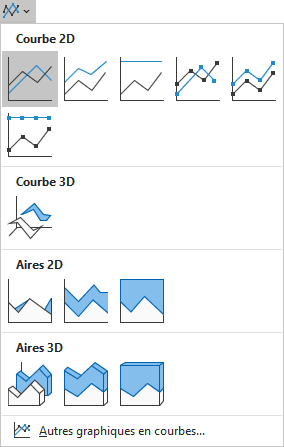 Les données de graphique dans Excel 365