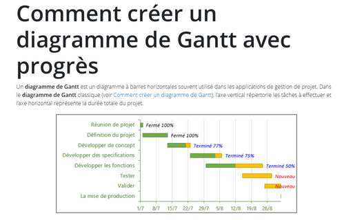 Comment créer un diagramme de Gantt avec progrès